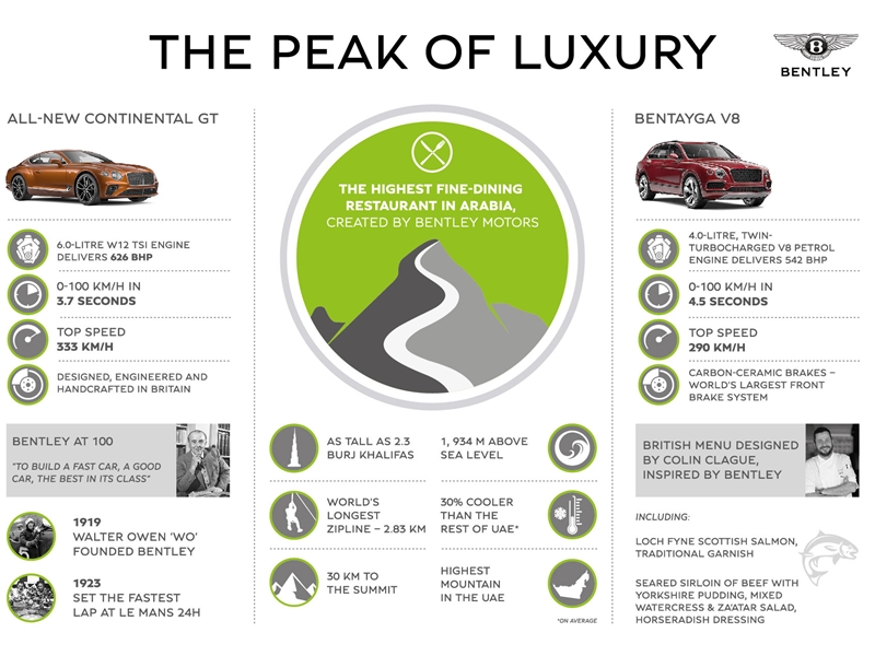 Bentley تبتكر مفهوماً مميّزاً للضيافة ... أعلى مطعم فاخر في المنطقة العربية على قمّة جبل جيس